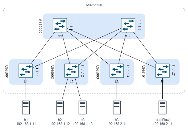 Main Lab Topology