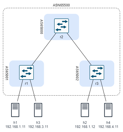 Tiny Lab Topology